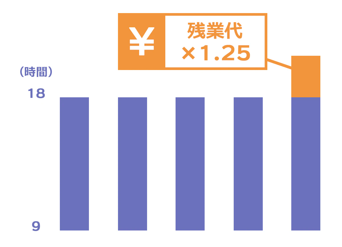 残業代の計算方法:「週40時間、1日8時間」の法定内労動を超えて働いた場合、時給は×1.25