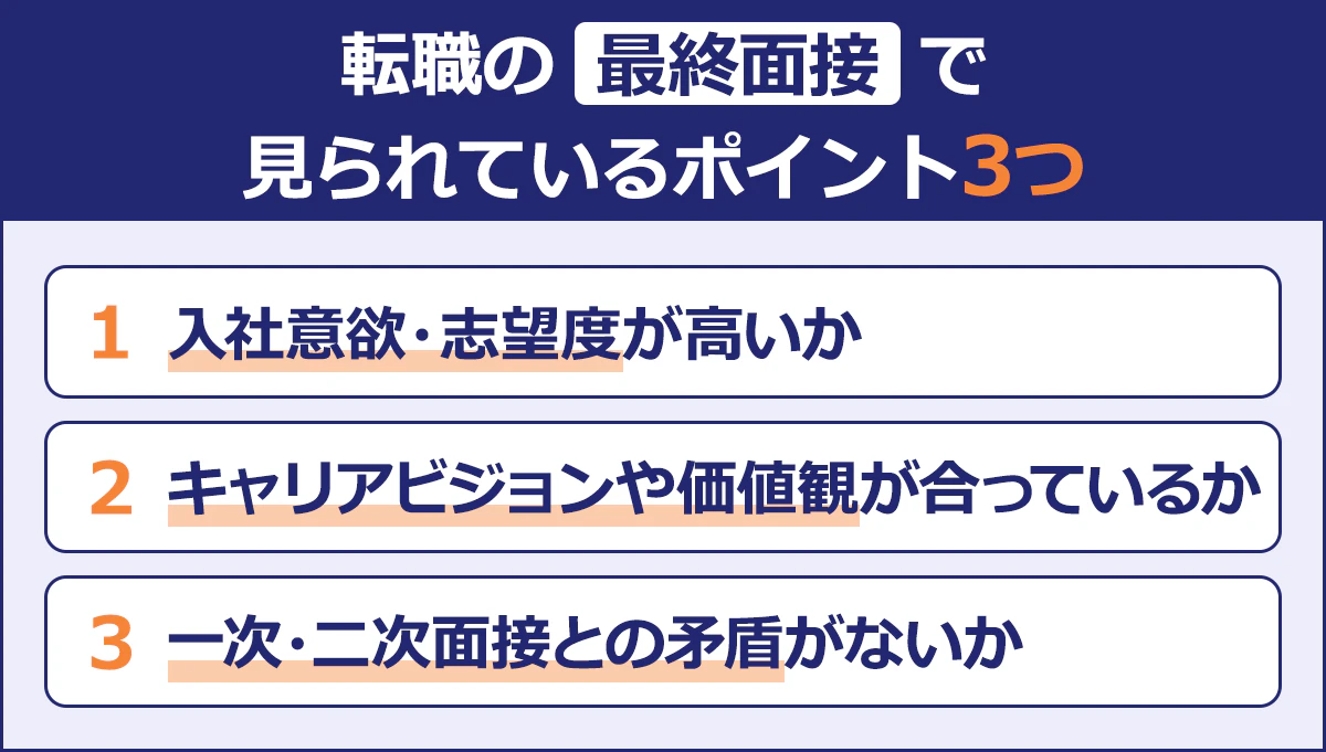 【転職の最終面接で見られているポイント3つ】入社意欲・志望度が高いか／キャリアビジョンや価値観が合っているか／一次・二次面接との矛盾がないか