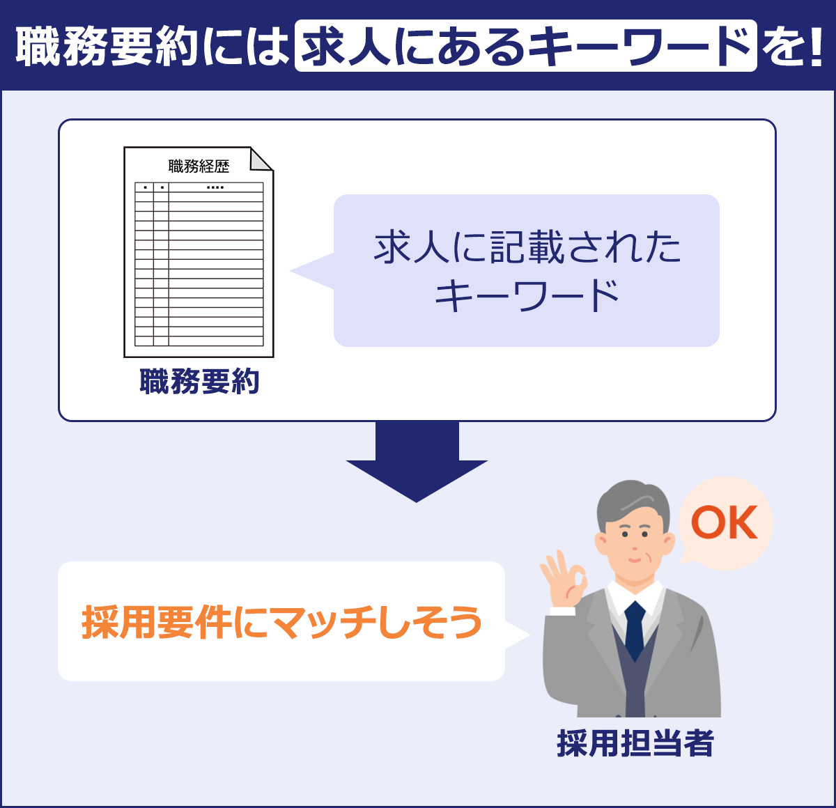 ～職務要約には求人にあるキーワードを！～職務経歴書「求人に掲載されたキーワード」→採用担当者「採用要件にマッチしそう」