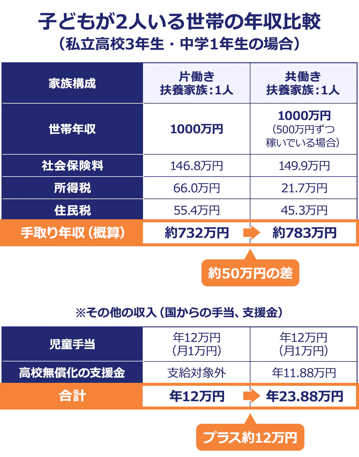 子どもが2人いる世帯の年収比較（私立高校3年生・中学1年生の場合）／片働き扶養家族：1人／共働き扶養家族：1人｜世帯年収／1000万円／1000万円（500万円ずつ稼いでいる場合）｜社会保険料／146.8万円／149.9万円｜所得税／66.0万円／21.7万円｜住民税／55.4万円／45.3万円｜手取り年収（概算）／約732万円／約783万円／→約50万円の差｜※その他の収入（国からの手当、支援金）｜児童手当／年12万円（月1万円）／年12万円（月1万円）｜高校無償化の支援金／支給対象外／年11.88万円｜合計／年12万円／年23.88万円｜+約12万円