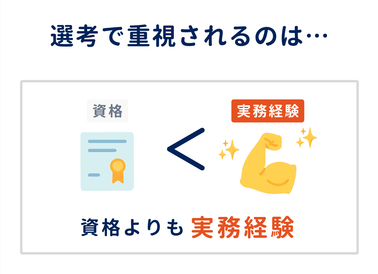 選考で重視されるのは、資格よりも実務経験。