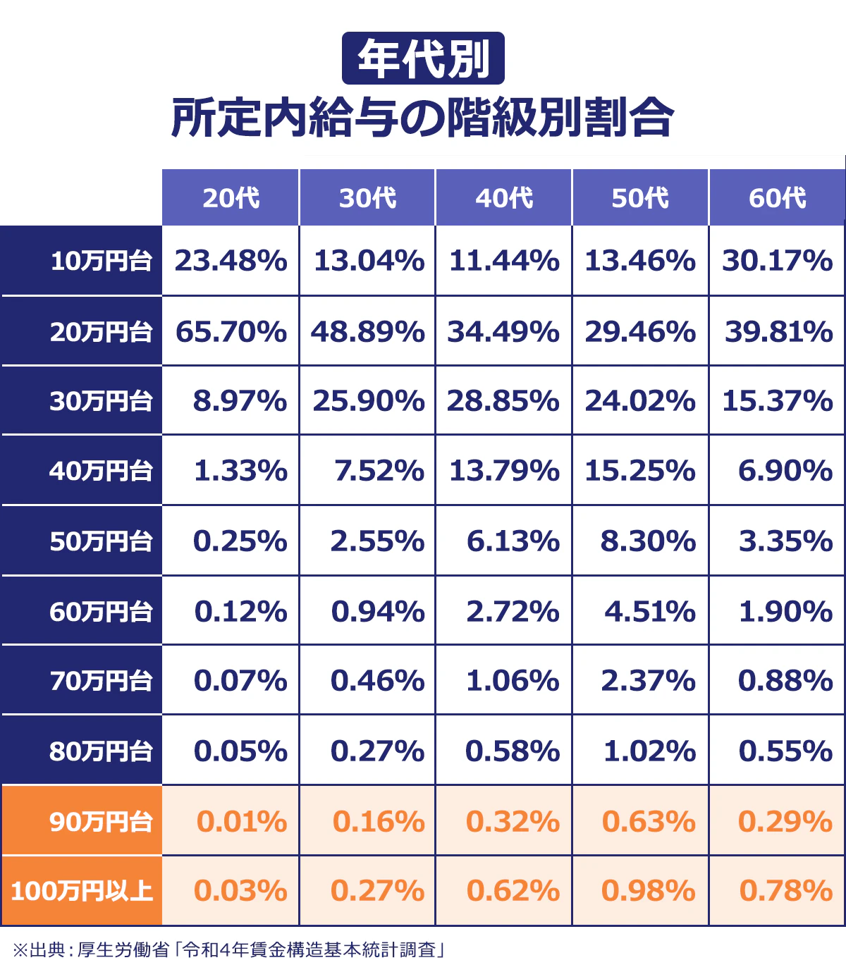 ▼20代｜月収20万円未満：23.48%／月収20万円以上30万円未満：65.70%／月収30万円以上40万円未満：8.97%／月収40万円以上50万円未満：1.33%／月収50万円以上60万円未満：0.25%／月収60万円以上70万円未満：0.12%／月収70万円以上80万円未満：0.07%／月収80万円以上90万円未満：0.05%／月収90万円以上100万円未満：0.01%／月収100万円以上：0.03%｜▼30代／月収20万円未満：13.04%／月収20万円以上30万円未満：48.89%／月収30万円以上40万円未満：25.90%／月収40万円以上50万円未満：7.52%／月収50万円以上60万円未満：2.55%／月収60万円以上70万円未満：0.94%／月収70万円以上80万円未満：0.46%／月収80万円以上90万円未満：0.27%／月収90万円以上100万円未満：0.16%／月収100万円以上：0.27%｜▼40代／月収20万円未満：11.44%／月収20万円以上30万円未満：34.49%／月収30万円以上40万円未満：28.85%／月収40万円以上50万円未満：13.79%／月収50万円以上60万円未満：6.13%／月収60万円以上70万円未満：2.72%／月収70万円以上80万円未満：1.06%／月収80万円以上90万円未満：0.58%／月収90万円以上100万円未満：0.32%／月収100万円以上：0.62%｜▼50代／月収20万円未満：13.46%／月収20万円以上30万円未満：29.46%／月収30万円以上40万円未満：24.02%／月収40万円以上50万円未満：15.25%／月収50万円以上60万円未満：8.30%／月収60万円以上70万円未満：4.51%／月収70万円以上80万円未満：2.37%／月収80万円以上90万円未満：1.02%／月収90万円以上100万円未満：0.63%／月収100万円以上：0.98%｜▼60代／月収20万円未満：30.17%／月収20万円以上30万円未満：39.81%／月収30万円以上40万円未満：15.37%／月収40万円以上50万円未満：6.90%／月収50万円以上60万円未満：3.35%／月収60万円以上70万円未満：1.90%／月収70万円以上80万円未満：0.88%／月収80万円以上90万円未満：0.55%／月収90万円以上100万円未満：0.29%／月収100万円以上：0.78%｜※出典：厚生労働省「令和4年賃金構造基本統計調査」