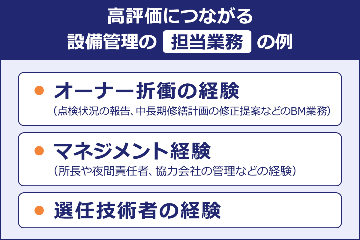 高評価につながる|設備管理の「担当業務」の例/オーナー折衝の経験|（点検状況の報告、中長期修繕計画の修正提案などのBM業務）|マネジメント経験|（所長や夜間責任者、協力会社の管理などの経験）|選任技術者の経験|