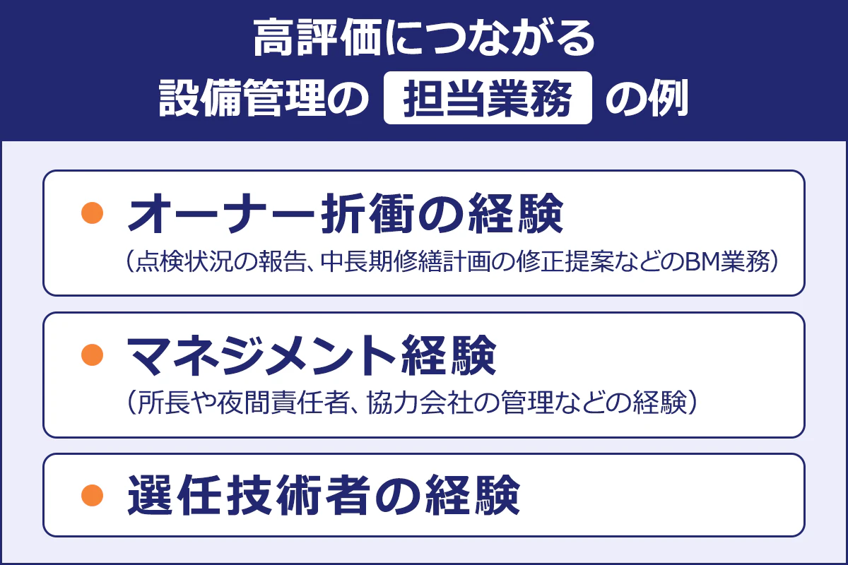 高評価につながる|設備管理の「担当業務」の例/オーナー折衝の経験|（点検状況の報告、中長期修繕計画の修正提案などのBM業務）|マネジメント経験|（所長や夜間責任者、協力会社の管理などの経験）|選任技術者の経験|