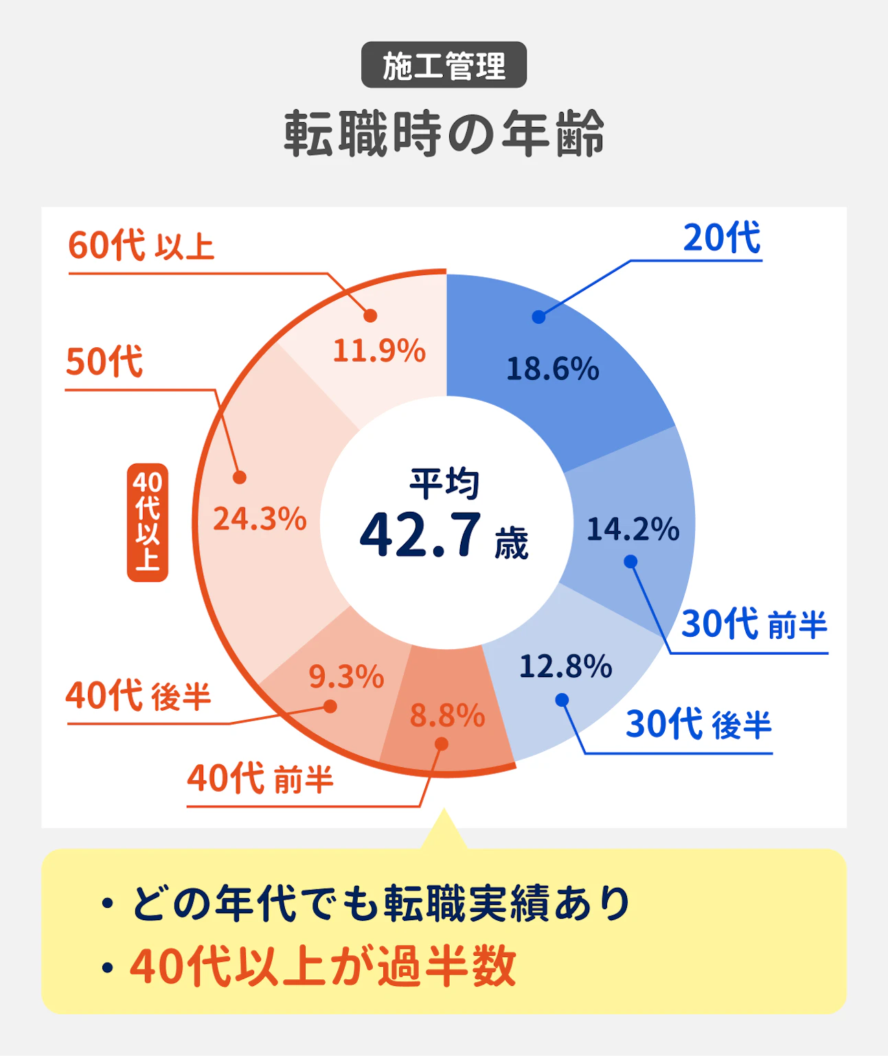 施工管理の転職時の年齢は、40代以上が過半数。どの年代でも転職実績がある｜（参考）20代が18.6%、30代前半が14.2%、30代後半が12.8%、40代前半が8.8%、40代後半が9.3%、50代が24.3%、60代以上が11.9%
