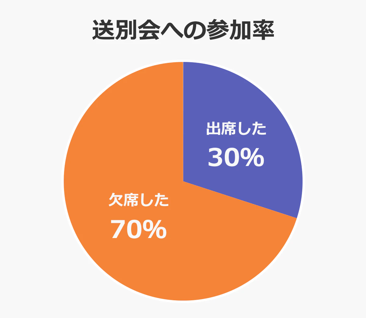 送別会への参加率のグラフ：出席した30％／欠席した70％