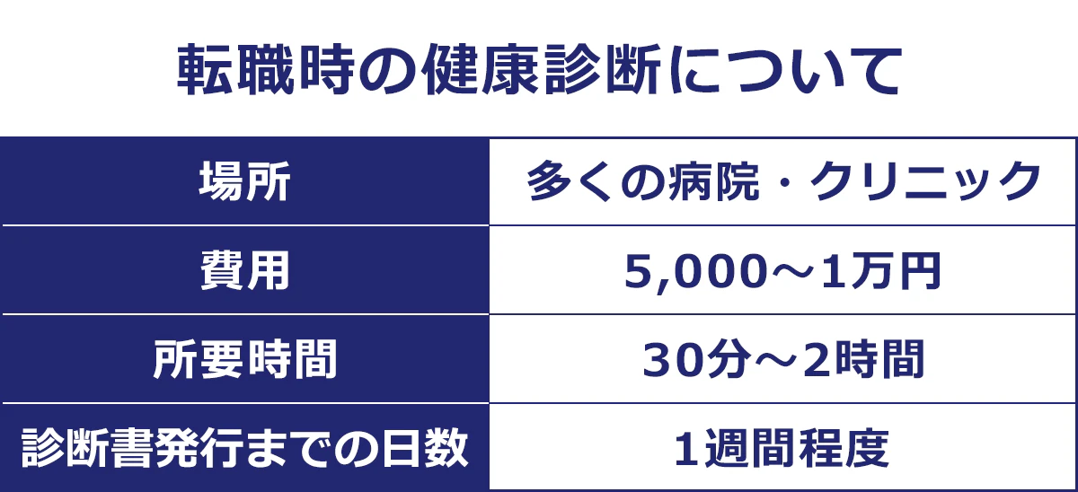 【転職時の健康診断について】場所：多くの病院・クリニック、費用：5,000～1万円、所要時間：30分～2時間、診断書発行までの日数：1週間程度