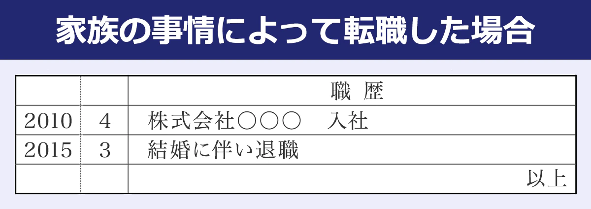【家族の事情によって転職した場合】職歴／2010／4／株式会社〇〇〇入社／2012／3／結婚に伴い退職