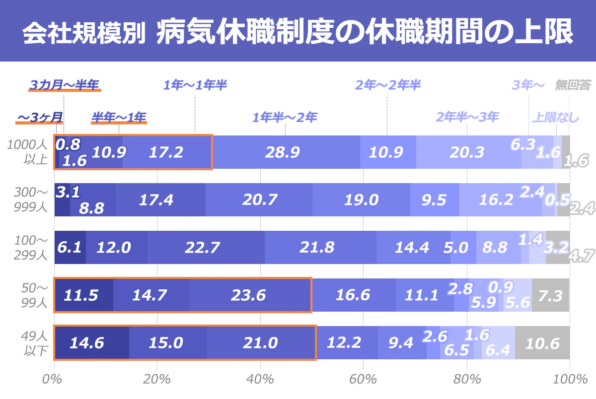 会社規模別に、病気休職制度の休職期間上限を表したグラフ。