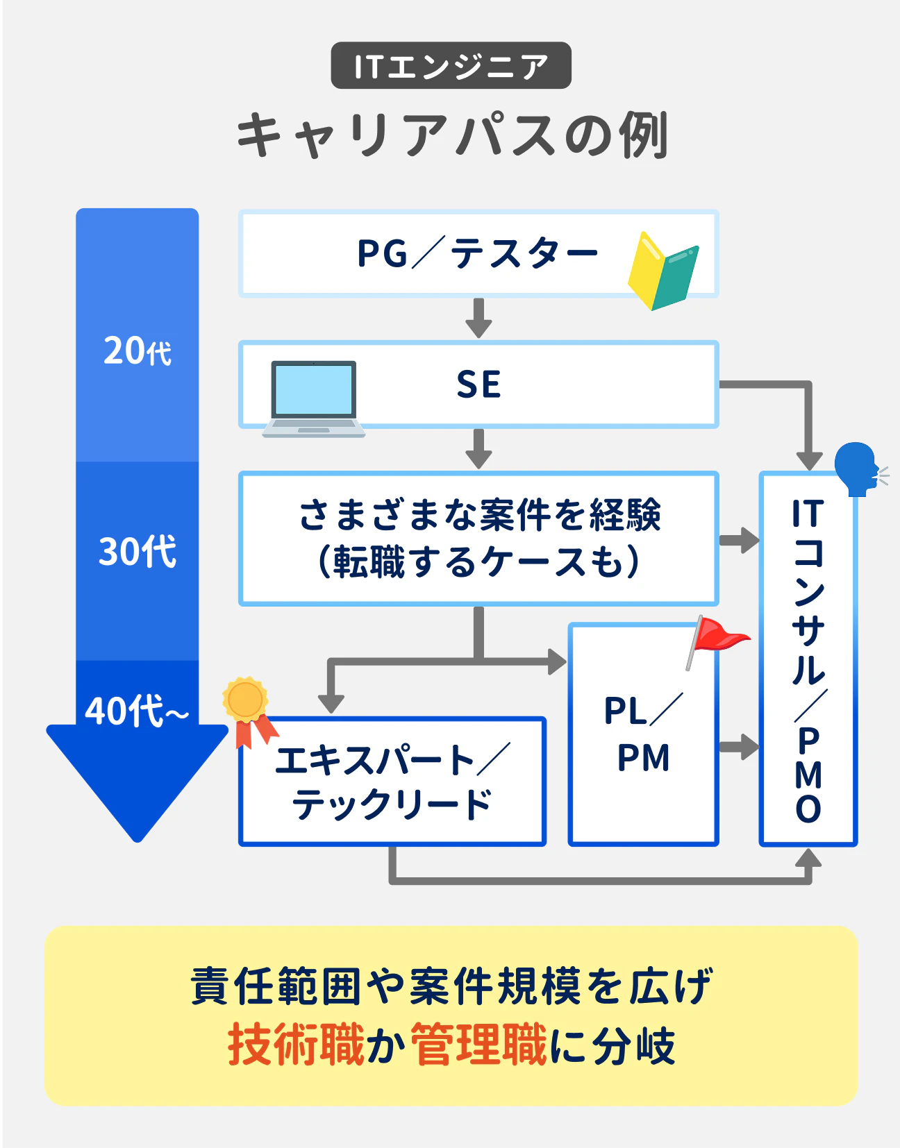 ITエンジニア キャリアパスの例｜20代：PG／テスターを経験したのちSEへ。｜30代：さまざまな案件を経験（転職するケースも）。｜40代〜：エキスパート／テックリードとPL／PMに分岐。｜また、SE以降の各段階（SE、様々な案件経験後、PL／PM）から「ITコンサル／PMO」へ進むキャリアパスもある。｜全体として、責任範囲や案件規模を広げ、技術職か管理職に分岐していくのが特徴。