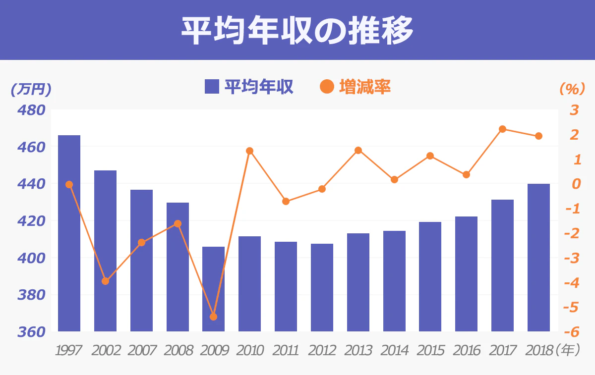 平均年収の推移を表したグラフ（金額・増減率）
