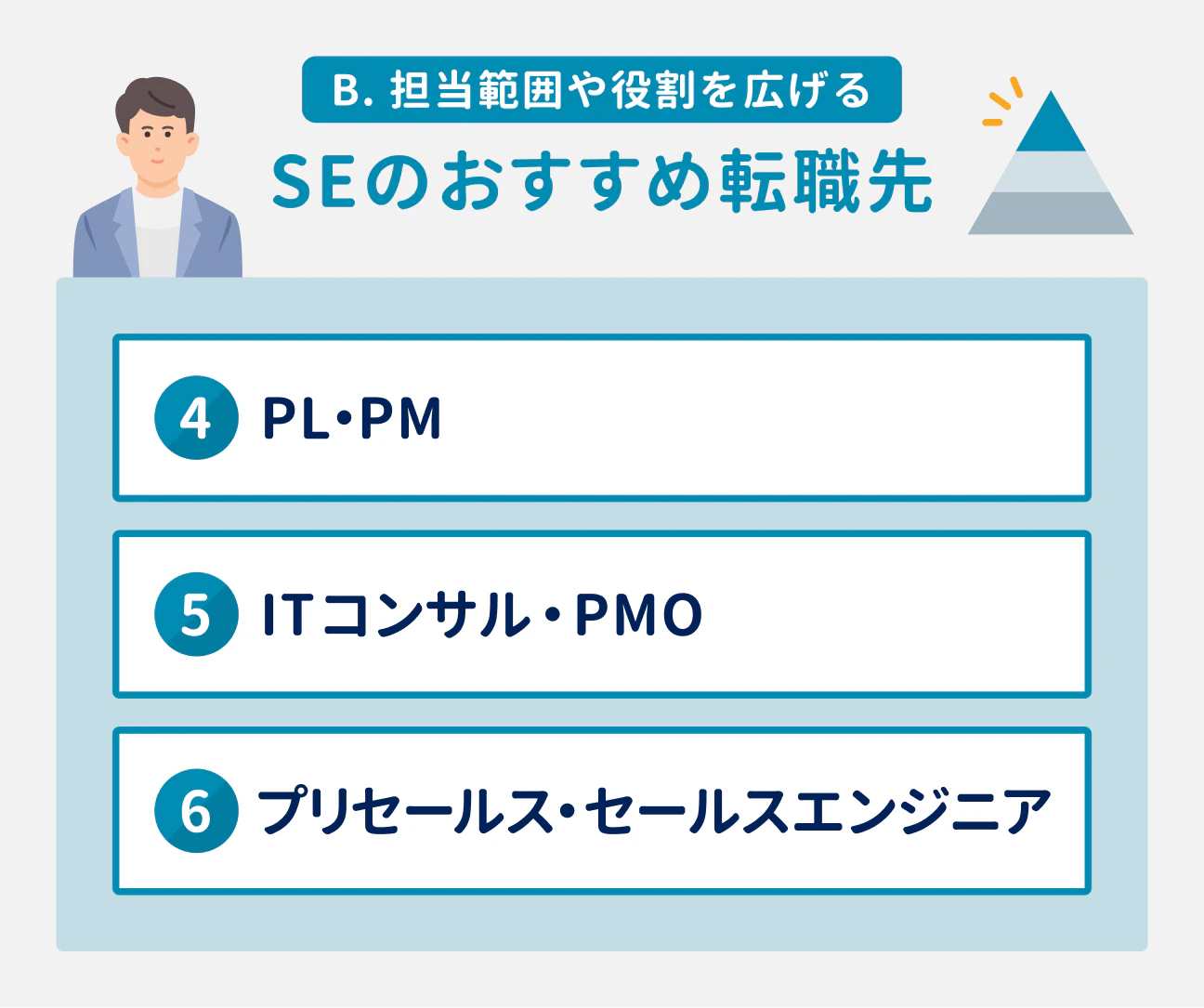 B. 担当範囲や役割を広げる SEのおすすめ転職先｜（4） PL・PM、（5） ITコンサル・PMO、（6） プリセールス・セールスエンジニア