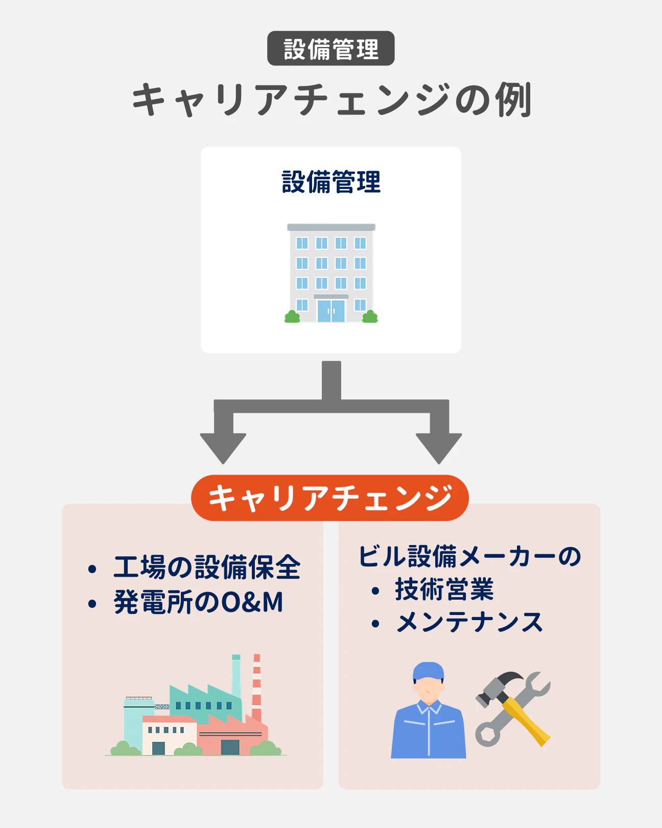 設備管理のキャリアチェンジの例｜工場の設備保全、発電所のO&M、ビル設備メーカーの技術営業・メンテナンス