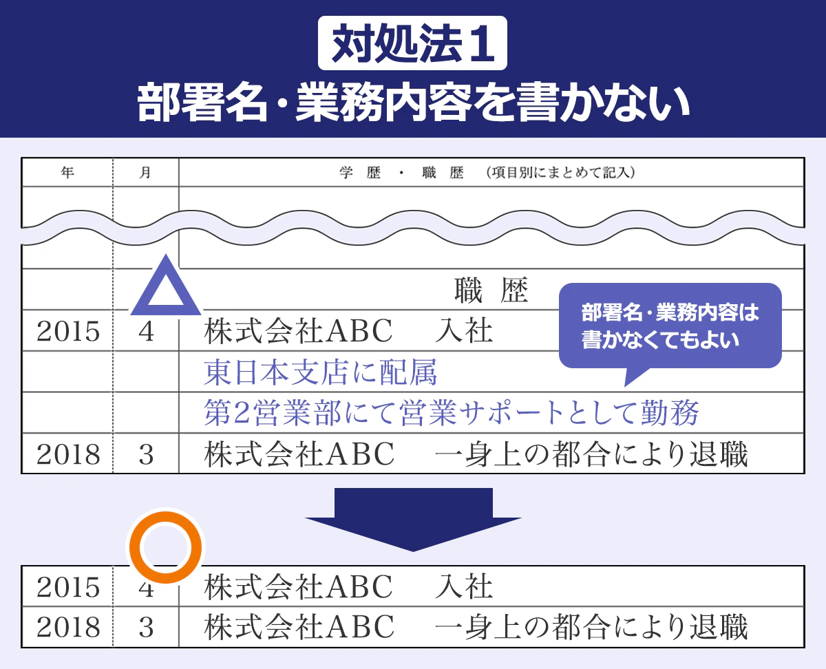 【対処法1／部署名・業務内容を書かない】（年／月／学歴・職歴（項目別にまとめて記入）： 〈△〉 2015／4／株式会社ABC　入社。東日本支店に配属。第2営業部にて営業サポートとして勤務 ｜2018／3／株式会社ABC　一身上の都合により退職  〈○〉 ｜2015／4／株式会社ABC　入社 ｜2018／3／株式会社ABC　一身上の都合により退職 「※部署名・業務内容は書かなくでよい」
