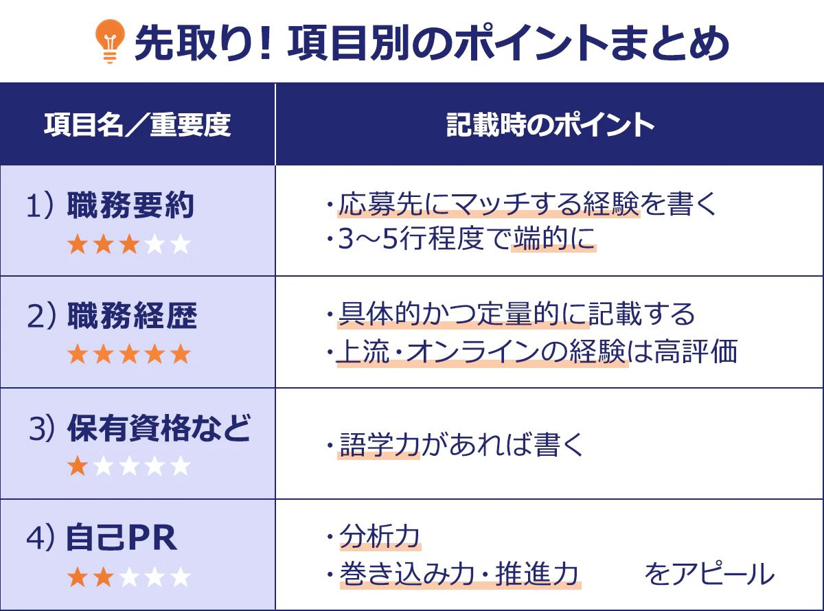 ~先取り!項目別のポイントまとめ~|項目名/重要度 記載時のポイント|1)職務要約★★★・・|・応募先にマッチする経験を書く|・3~5行程度で端的に|2)職務経歴★★★★★|・具体的かつ定量的に記載する|・上流・オンラインの経験は高評価|3)保有資格など★・・・・|・語学力があれば書く|4)自己PR★★・・・|・分析力|・巻き込み力・推進力 をアピール