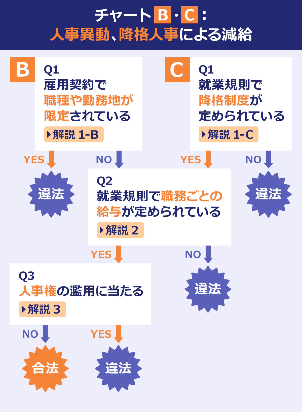 チャートB・C：人事異動、降格人事による減給　B-Q1雇用契約で職種や勤務地が限定されている　C-Q1就業規則で降格制度が定められている　Q2就業規則で職務ごとの給与が定められている　Q3人事権の濫用に当たる