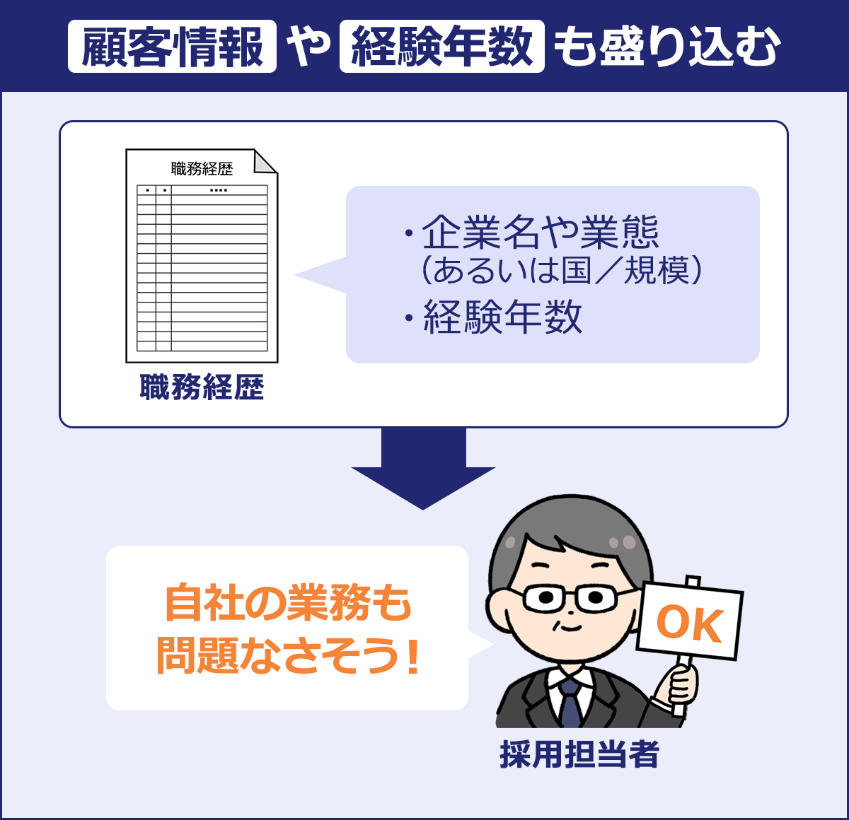 ~顧客情報や経験年数も盛り込む~職務経歴「・企業名や業態(あるいは国/規模) ・経験年数」→採用担当者「自社の業務も問題なさそう!」
