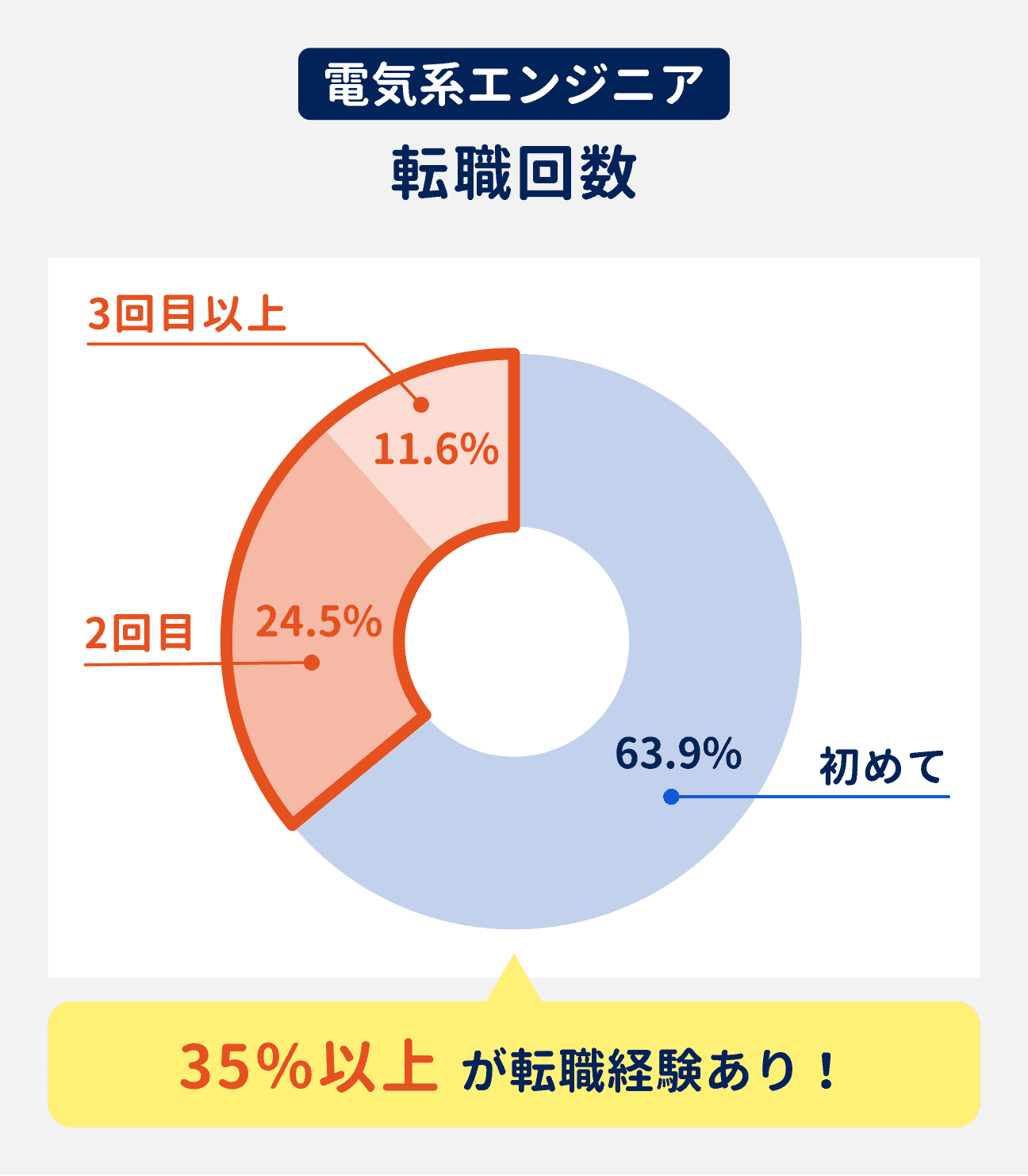 電気系エンジニアの転職回数…35%以上が転職経験あり｜（参考データ）転職が初めての人：63.9%、2回目：24.5%、3回目：11.6%