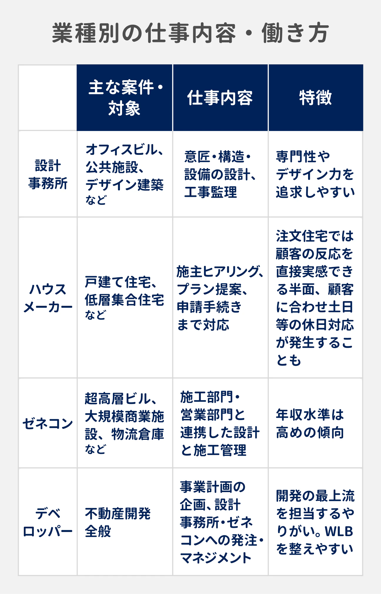業種別の仕事内容・働き方｜設計事務所 主な案件・対象 オフィスビル、公共施設、デザイン建築など、仕事内容 意匠・構造・設備の設計、工事監理、特徴 専門性やデザイン力を追求しやすい｜ハウスメーカー 主な案件・対象 戸建て住宅、低層集合住宅など、仕事内容 施主ヒアリング、プラン提案、申請手続きまで対応、特徴 注文住宅では顧客の反応を直接実感できる半面、顧客に合わせ土日等の休日対応が発生することも｜ゼネコン 主な案件・対象 超高層ビル、大規模商業施設、物流倉庫など、仕事内容 施工部門・営業部門と連携した設計と施工管理、特徴 年収水準は高めの傾向｜デベロッパー 主な案件・対象 不動産開発全般、仕事内容 事業計画の企画、設計事務所・ゼネコンへの発注・マネジメント、特徴 開発の最上流を担当するやりがい。WLBを整えやすい
