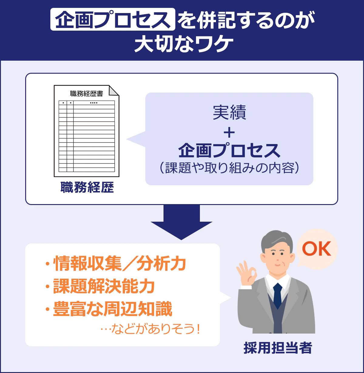~企画プロセスを併記するのが大切なワケ~職務経歴「実績+企画プロセス(課題や取り組みの内容)」→採用担当者「・情報収集/分析力 ・課題解決能力 ・豊富な周辺知識 …などがありそう!」