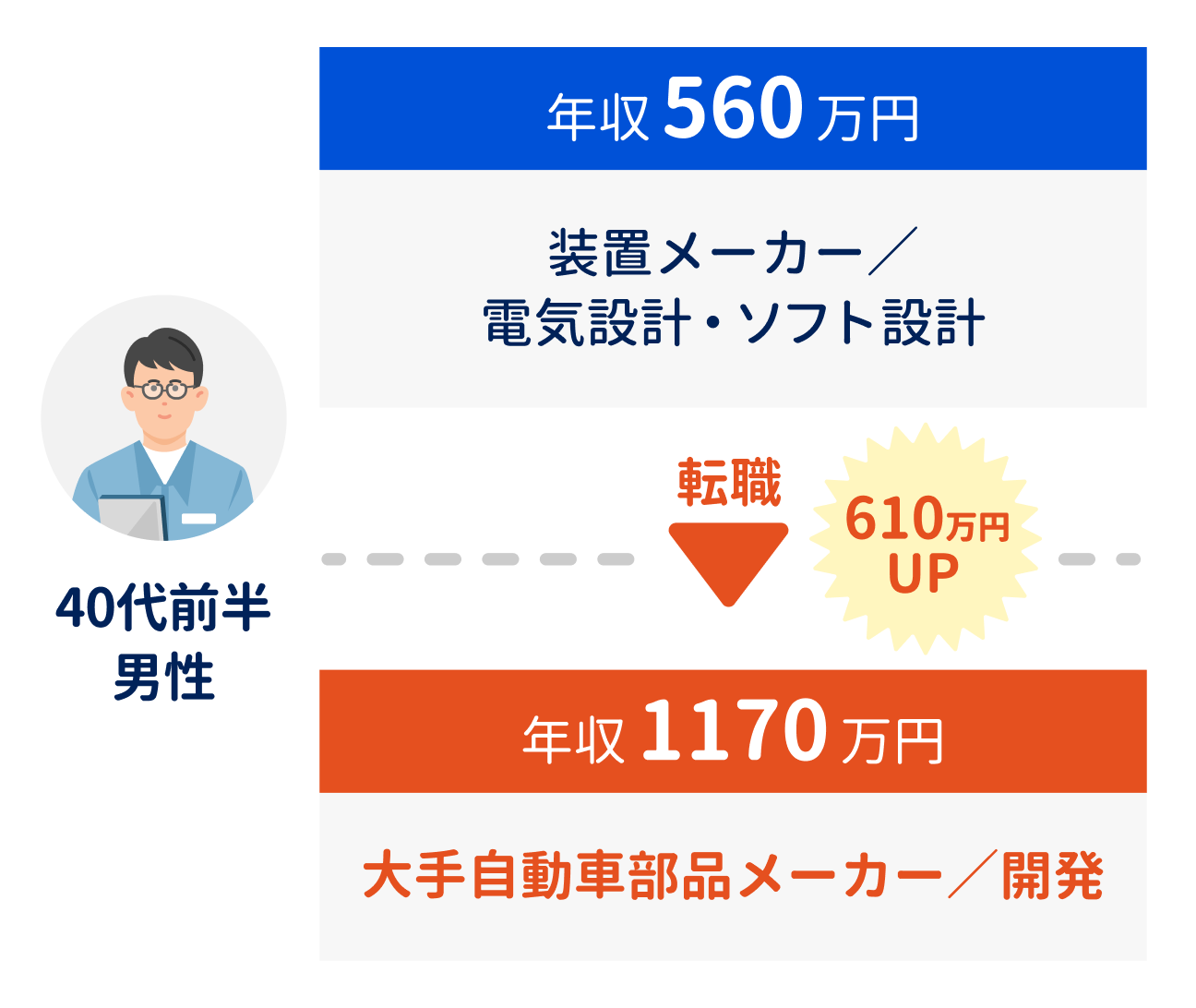 転職で年収アップした事例（1）