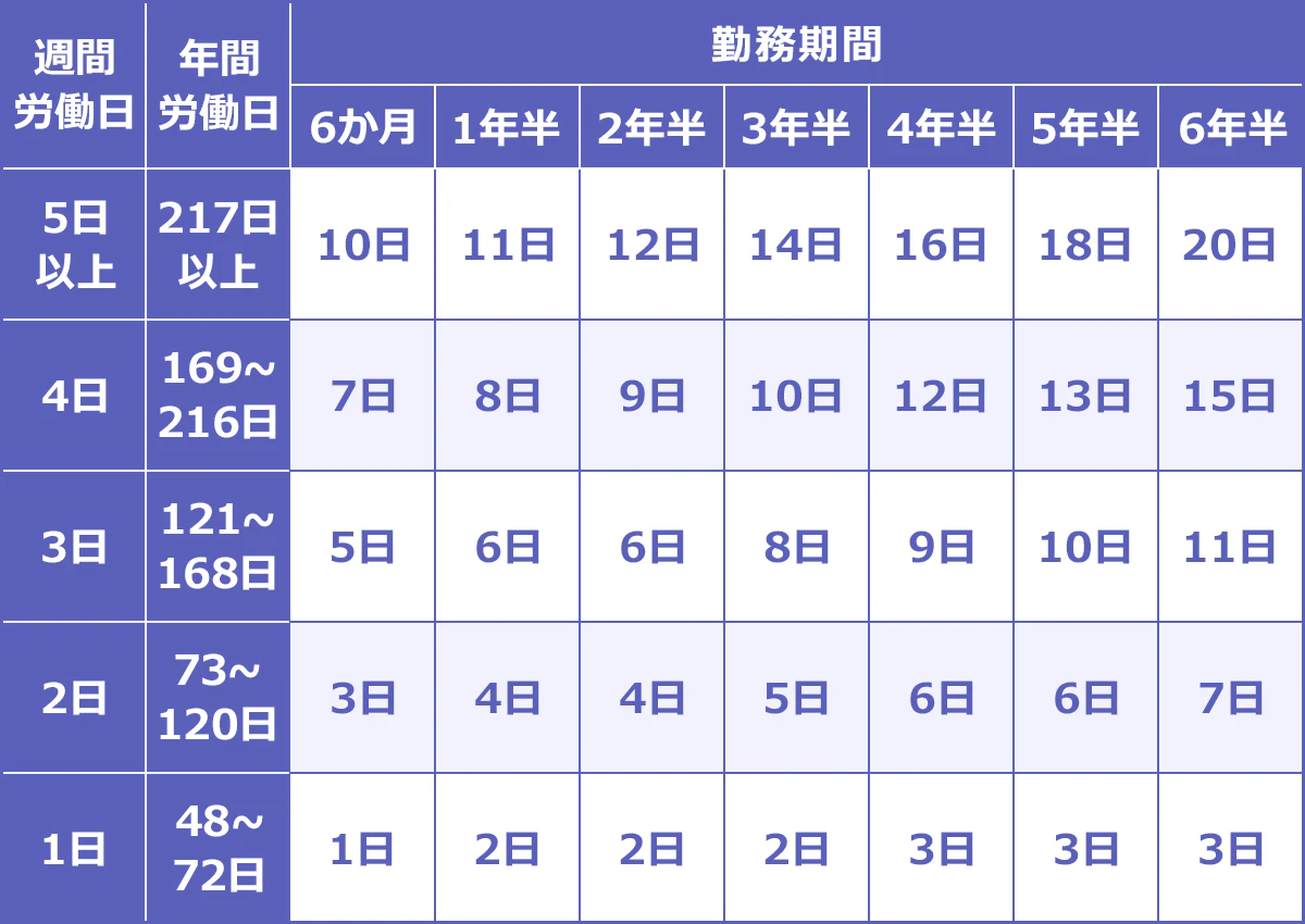 労働日数・勤続年数によって得られる有給休暇の日数の一覧表。フルタイム勤務の場合は、6カ月:10日、1年半:11日、3年半:14日、6年半~:20日。週3日勤務の場合は、6カ月:5日、1年半:6日、3年半:8日、6年半~:11日。週1日勤務の場合は、6カ月:1日、1年半:2日、3年半:2日、6年半~:3日