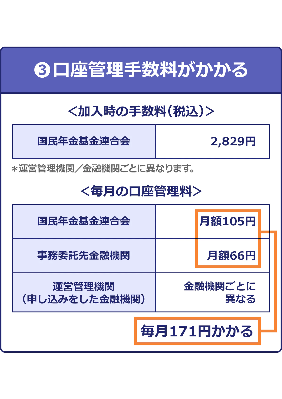 ③口座管理手数料がかかる　＜加入時の手数料＞国民年金基金連合会2,829円　＜毎月の口座管理料＞国民年金基金連合会　月額105円　事務委託先金融機関　月額66円　雲煙管理機関（申し込みをした金融機関）金融機関ごとに異なる