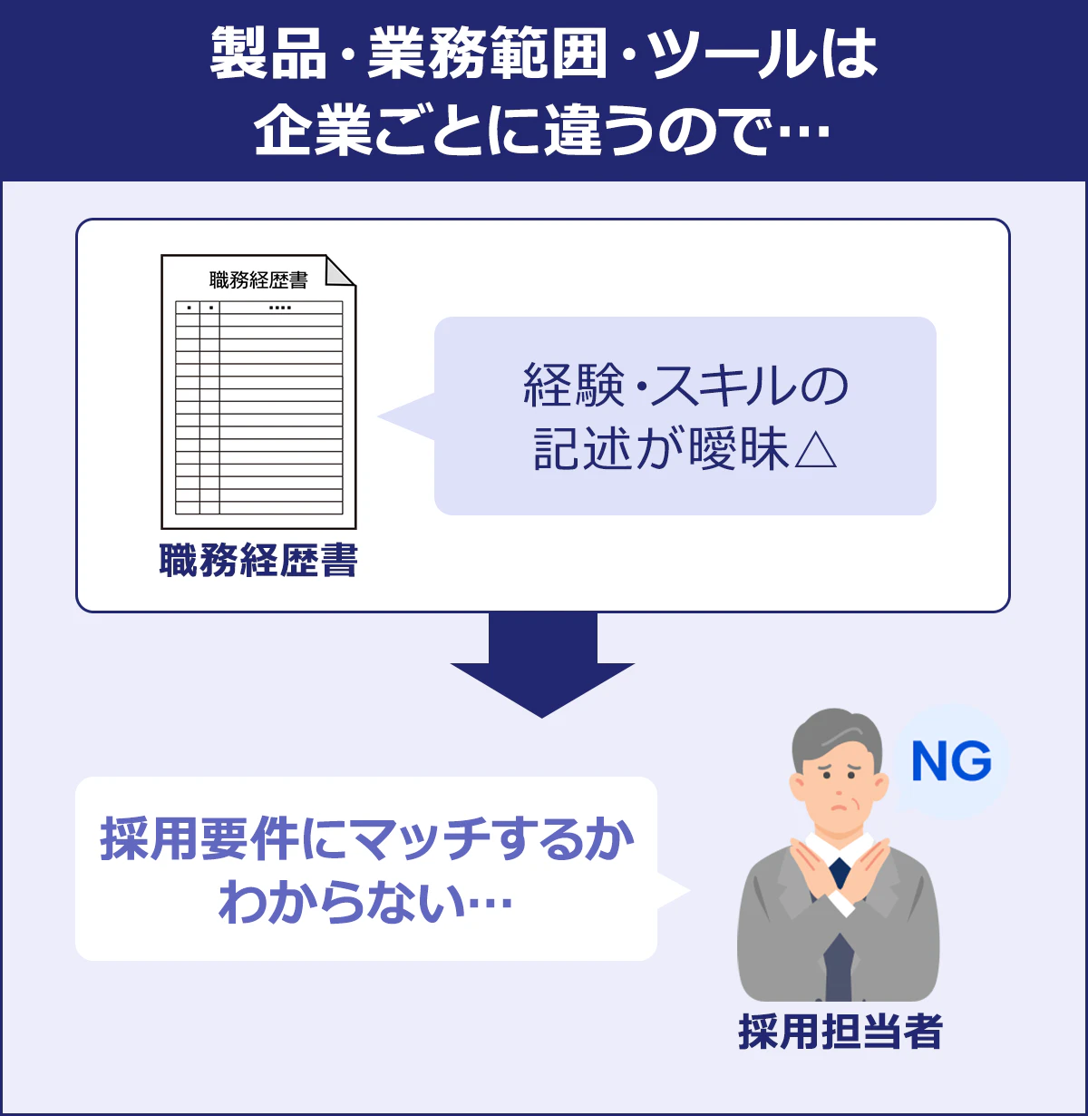 製品・業務範囲・ツールは企業ごとに違うので…【職務経歴書】経験・スキルの記述が曖昧△→【採用担当者】採用要件にマッチするかわからない…