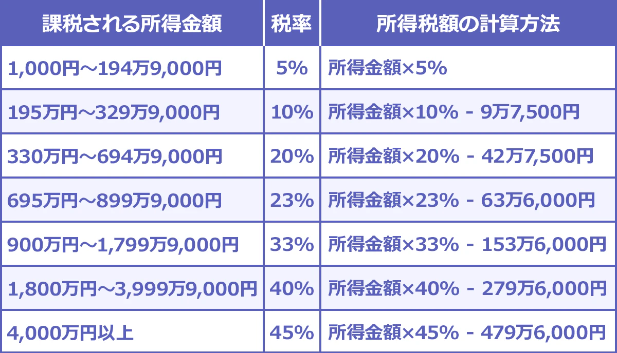 課税所得金額ごとの税率と所得税額の計算方法一覧表。1,000円〜194万円5,000円以下 税率5% 所得金額×5%、195万円超~329万9,000円以下 税率10% 所得金額×10%-9万7,500円、330万円超~694万9,000円以下 税率20% 所得金額×20%-42万7,500円、695万円超~899万9,000円以下 税率23% 所得金額×23%-63万6,000円、900万円超~1800万円以下 税率33% 所得金額×33%-153万6,000円、1,800万円超~3,999万9,000円以下 税率40% 所得金額×40%-279万6,000円、4000万円以上,45% 所得金額×45%-479万6,000円。
