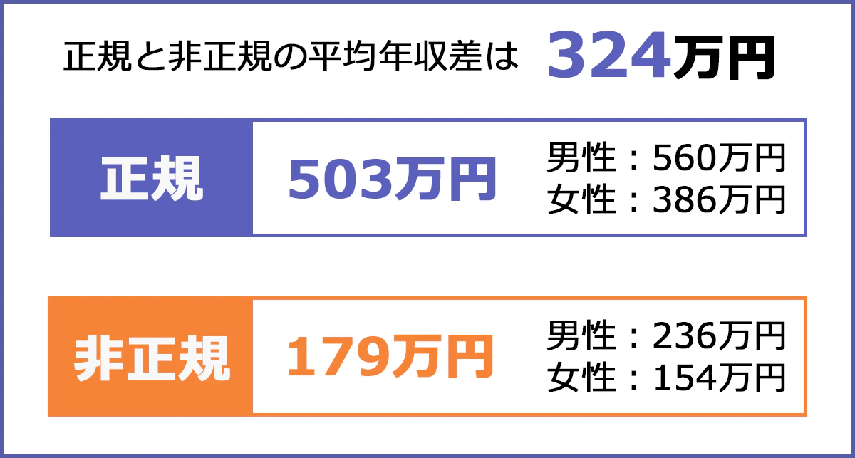【正社員と非正規社員の平均年収の差】324万。正規の平均年収は503万円。男性:560万円。女性:386万円。非正規の平均年収は176万円。男性:236万円。女性:154万円。