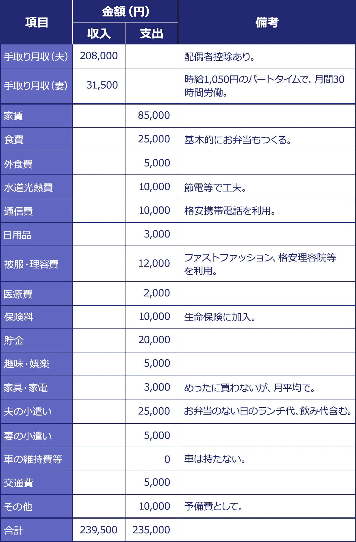 ＜項目／金額（円）／収入／支出／備考＞手取り月収（夫）／208,000／-｜手取り月収（妻）／31,500／-｜児童手当／-／75,000｜家賃／-／25,000｜食費／-／5,000｜外食費／-／10,000｜水道光熱費／-／10,000｜通信費／-／5,000｜日用品／-／12,000｜被覆・理容費／-／5,000｜医療費／-／20,000｜保険料／-／20,000｜貯金／-／20,000｜趣味・娯楽／-／5,000｜家具・架電／-／3,000｜夫の小遣い／-／15,000｜妻の小遣い／-／5,000｜子どもの小遣い／-／500｜教育費／-／10,000｜車の維持費等／-／20,000｜交通費／-／5,000｜その他／-／10,000｜合計／268,000／260,500