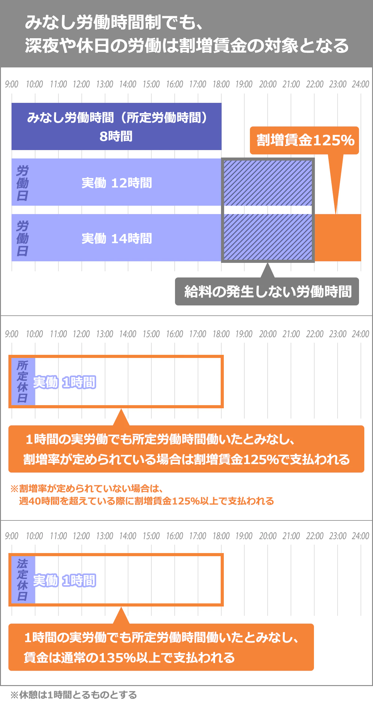 休日や深夜の労働が発生した場合は割増賃金の対象となることを表した図