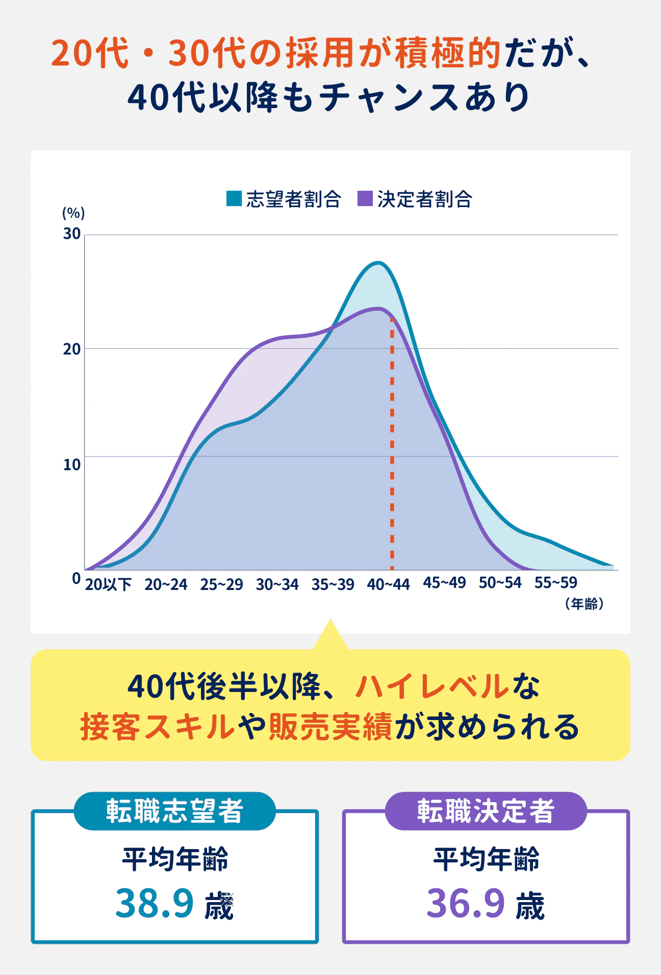 転職志望者の平均年齢は38.9歳、転職決定者の平均年齢は36.9歳。20代・30代の採用が積極的だが、40代以降もチャンスがある｜ただし、40代後半以降は、ハイレベルな接客スキルや販売実績が求められる