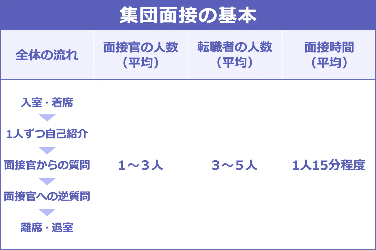 【集団面接の基本】全体の流れ：入室・着席 → 1人ずつ自己紹介 →面接官からの質問→面接官への逆質問→離席・退室。面接官の人数：1～3人。転職者の人数：3～5人。面接時間：1人15分程度。