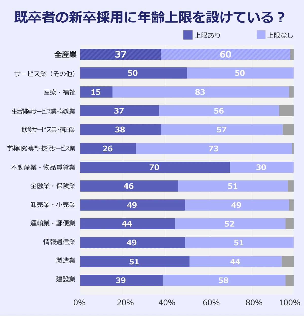 「既卒採用で年齢の上限を定めているか」という質問に対する企業の回答状況を表したグラフ※無回答除く（2019年8月1日現在）。以下、上限あり，上限なし。産業計:37％,60％。サービス業(その他):50%,50%。医療、福祉:15％%,83％。生活関連サービス業、娯楽業:37%,56％。宿泊業、飲食サービス業:38%,57％。学術研究、専門・技術サービス業:26%,73％。不動産業、物品賃貸業:70%,30％。金融業、保険業:46%,51％。卸売業、小売業:49%,49％。運輸業、郵便業:44%,52％。情報通信業:49%,51％。製造業:51％,44％。建設業:39％,58％。