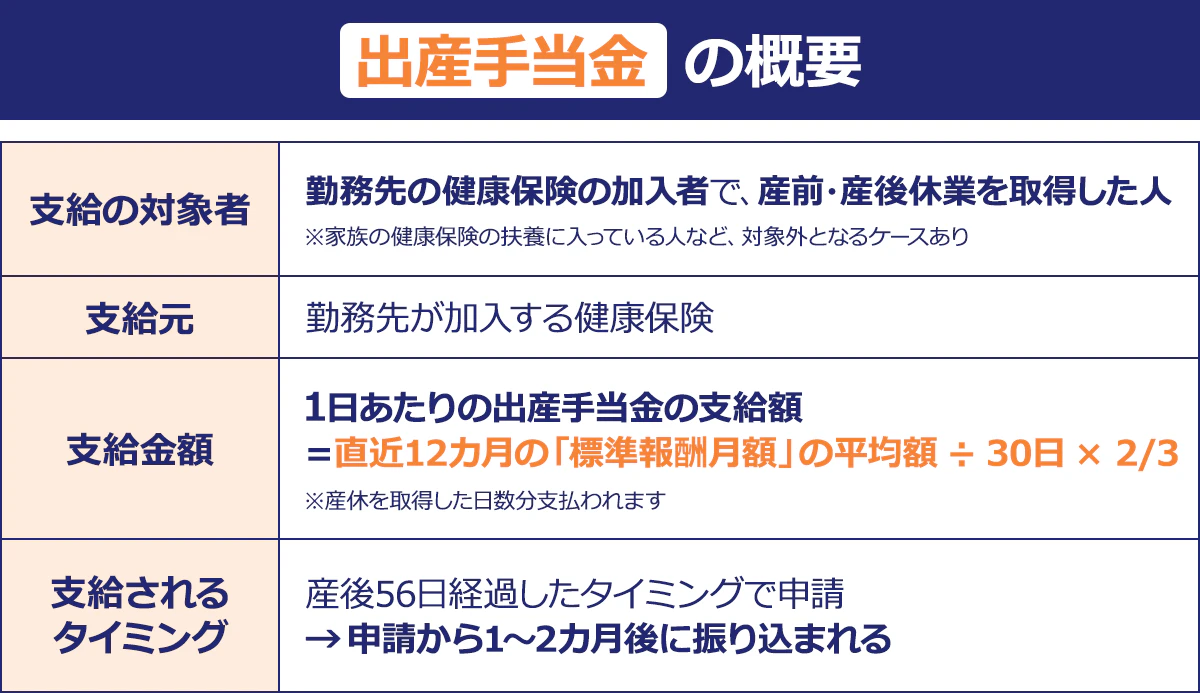 ~出産手当金の概要~支給の対象者:勤務先の健康保険の加入者で、産前・産後休業を取得した人 ※家族の健康保険の扶養に入っている人など、対象外となるケースあり|支給元:勤務先が加入する健康保険|支給金額:1日あたりの出産手当金の支給額=直近12カ月の「標準報酬月額」の平均額÷30日×2/3 ※産休を取得した日数分支払われます|支給されるタイミング:産後56日経過したタイミングで申請→申請から1~2カ月後に振り込まれる
