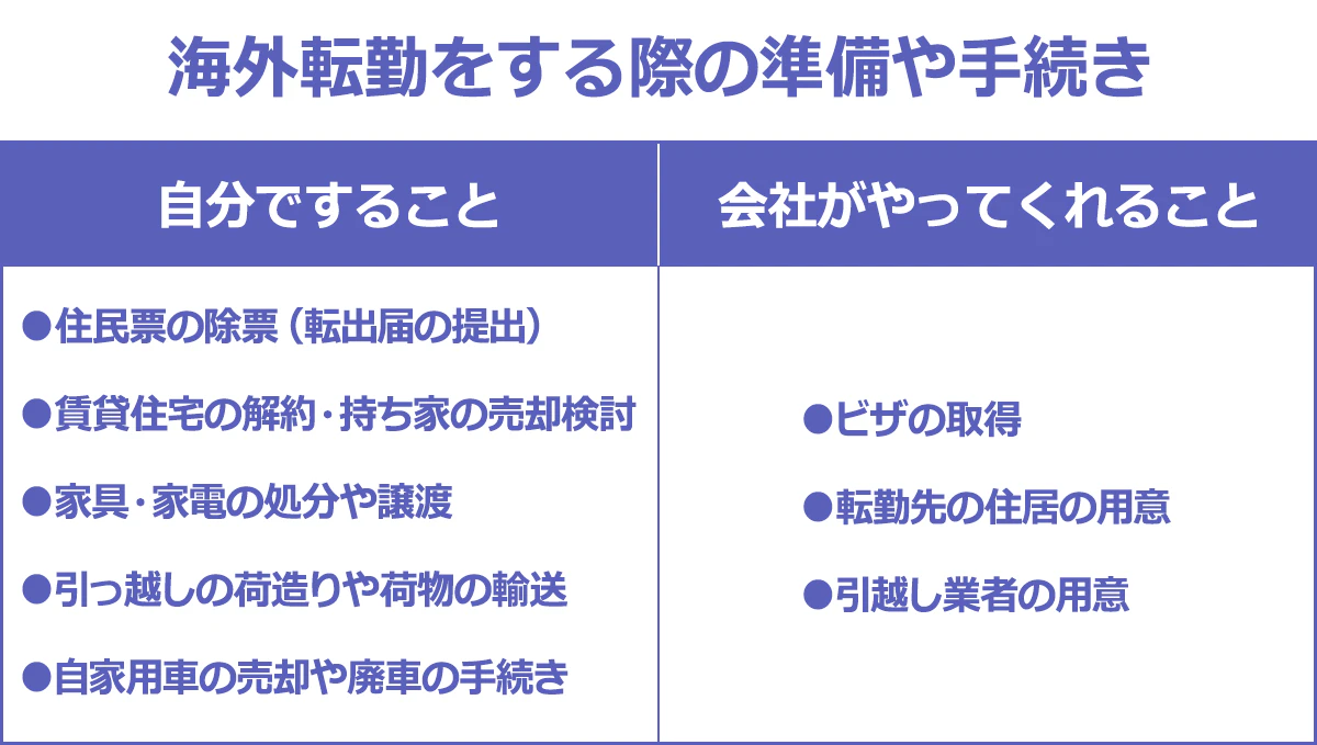 海外転勤をする際の準備や手続きの図：自分でやるべき５つのこと（１）住民票の除票（転出届の提出）（２）賃貸住宅の解約・持ち家の売却検討（３）家具・家電の処分や譲渡（４）引っ越しの荷造りや荷物の輸送（５）自家用車の売却や廃車の手続き。会社がやってくれる３つのこと（１）ビザの取得（２）転勤先の住居の用意 （３）引越し業者の用意