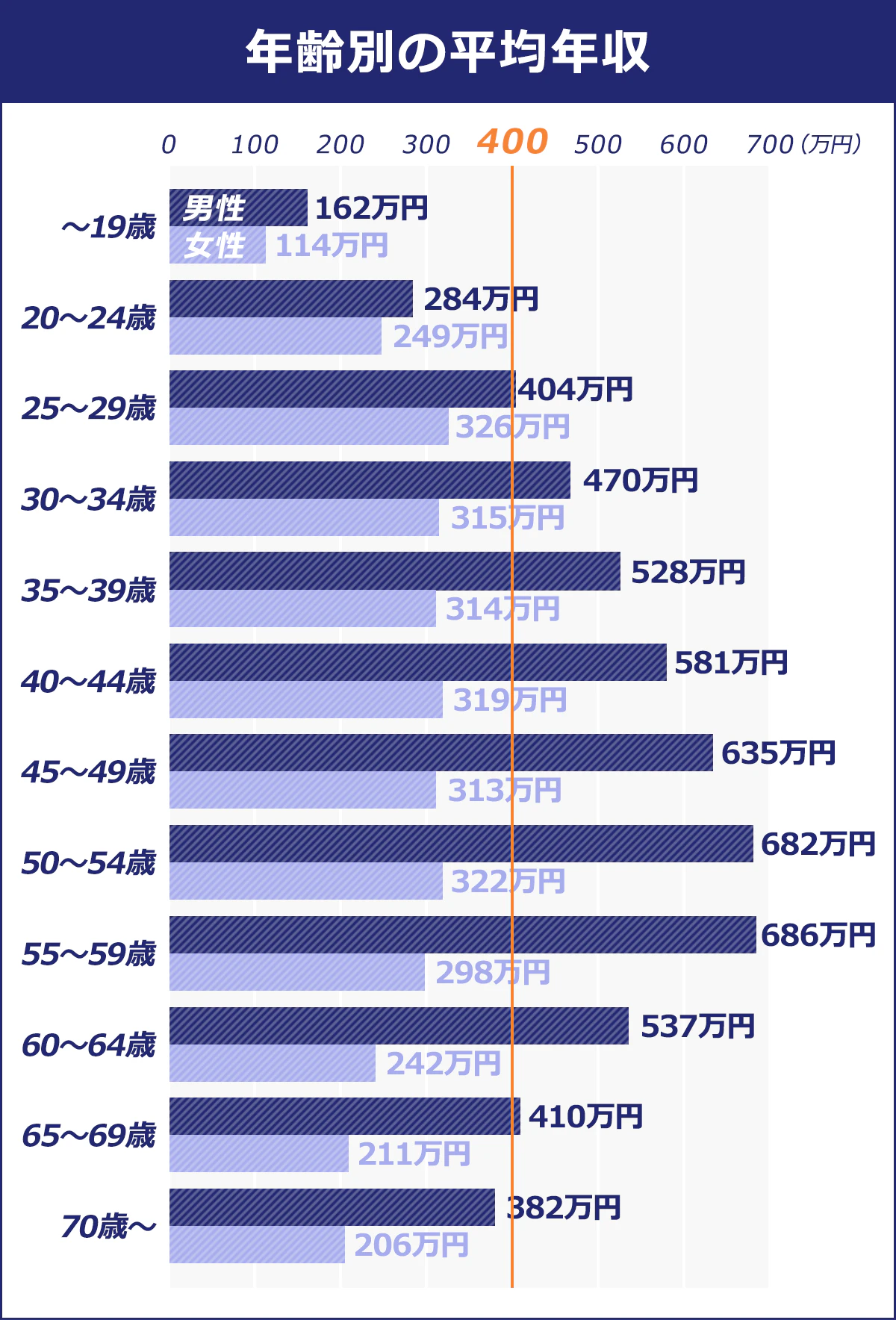 【年齢別の平均年収】 年齢/男性/女性 70歳~/382万円/206万円 |65~69歳/410万円/211万円 |60~64歳/537万円/242万円 |55~59歳/686万円/298万円 |50~54歳/682万円/322万円 |45~49歳/635万円/313万円 |40~44歳/581万円/319万円 |35~39歳/528万円/314万円 |30~34歳/470万円/315万円 |25~29歳/404万円/326万円 |20~24歳/284万円/249万円 |~19歳/162万円/114万円