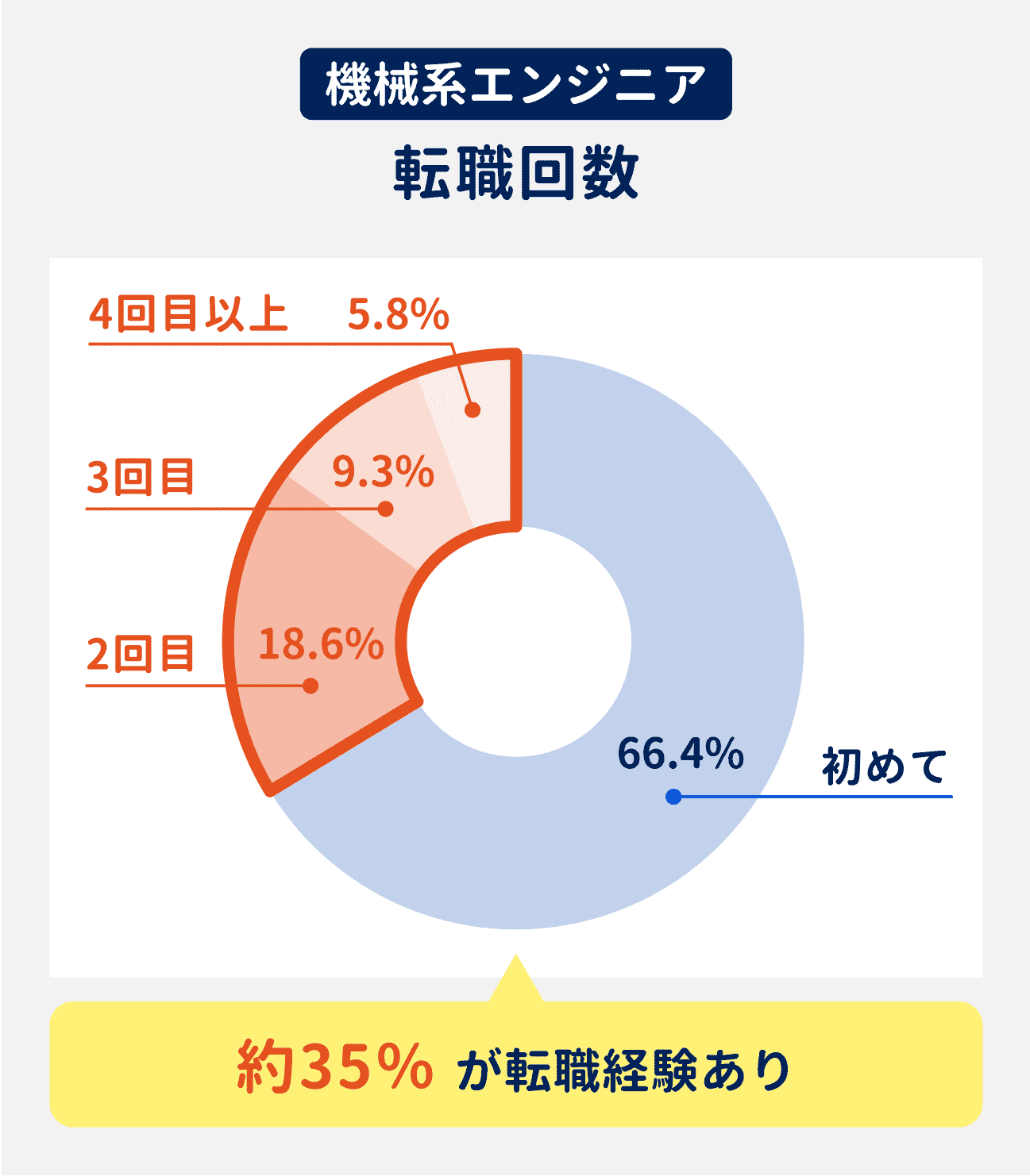 機械系エンジニアの約35%が転職経験あり。