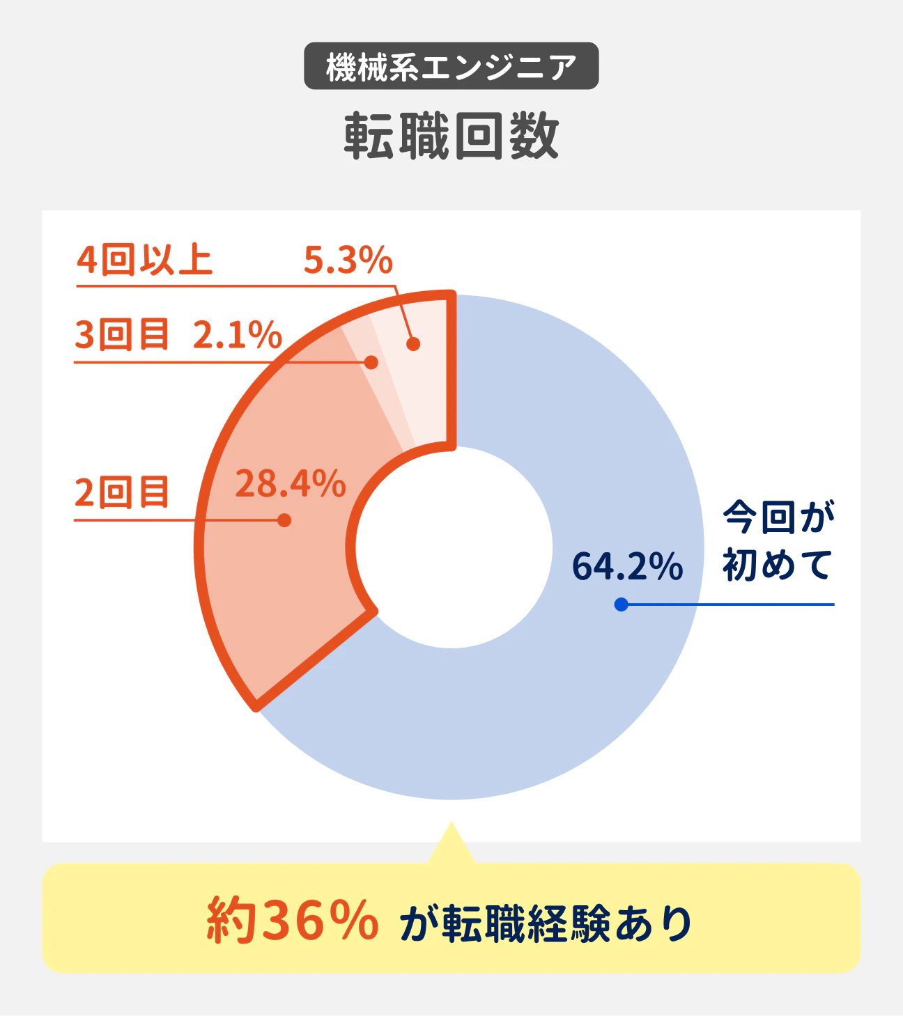 機械系エンジニアの約35%が転職経験あり。
