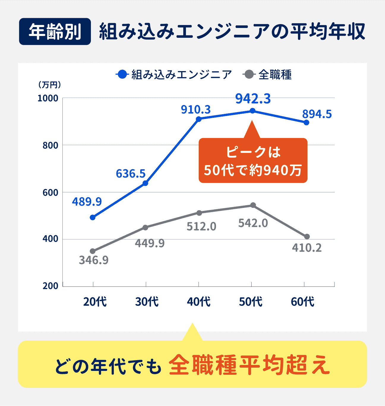 組み込みエンジニアの年齢別の平均年収は、50代でピークを迎え約940万円に。どの年代でも全職種平均を超えている（参考：20代は489.9万円、30代は636.5万円、40代は910.3万円、50代は942.3万円、60代は894.5万円）
