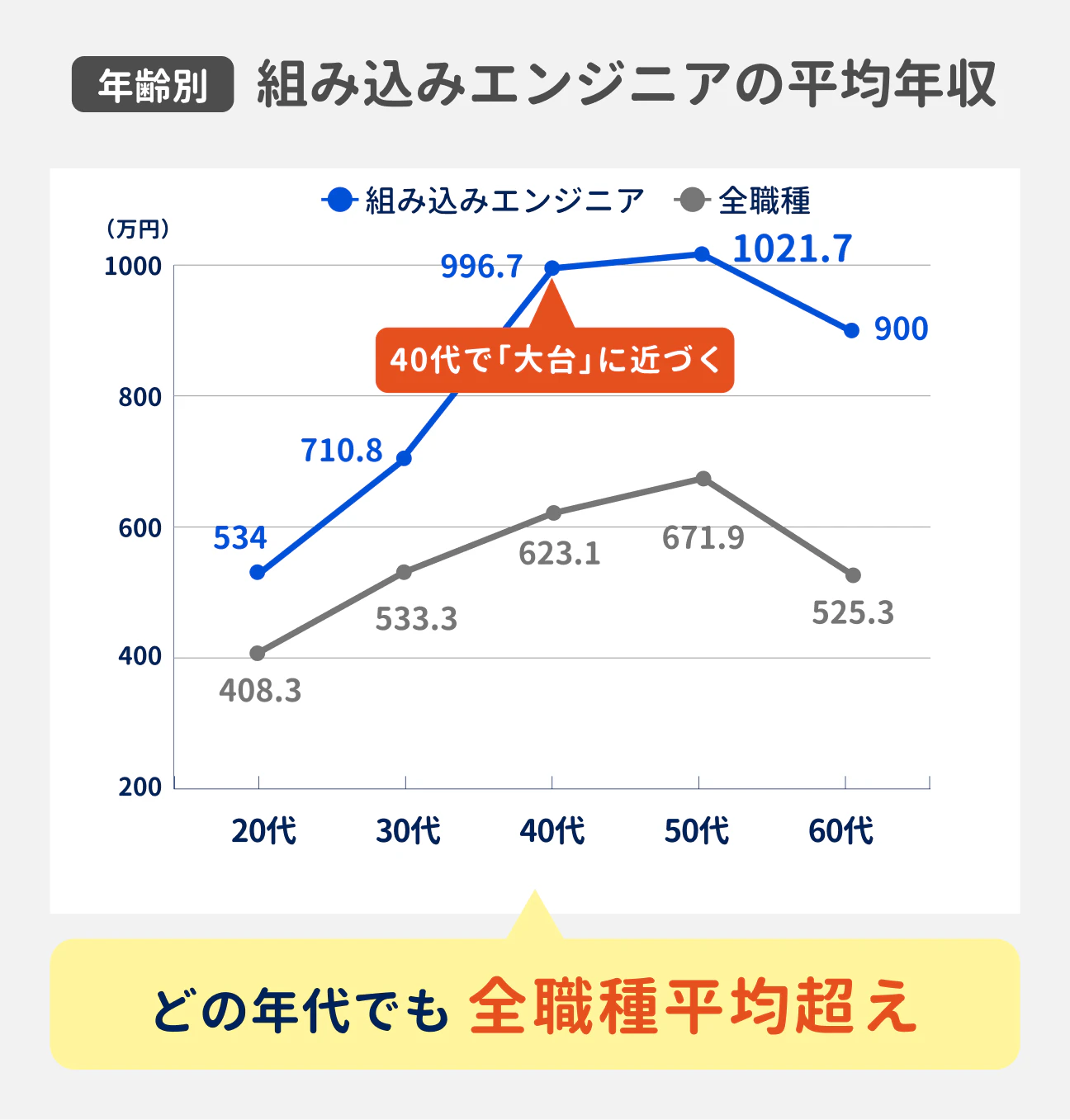 組み込みエンジニアの年齢別の平均年収は、50代でピークを迎え1021.7万円に。どの年代でも全職種平均を超えている