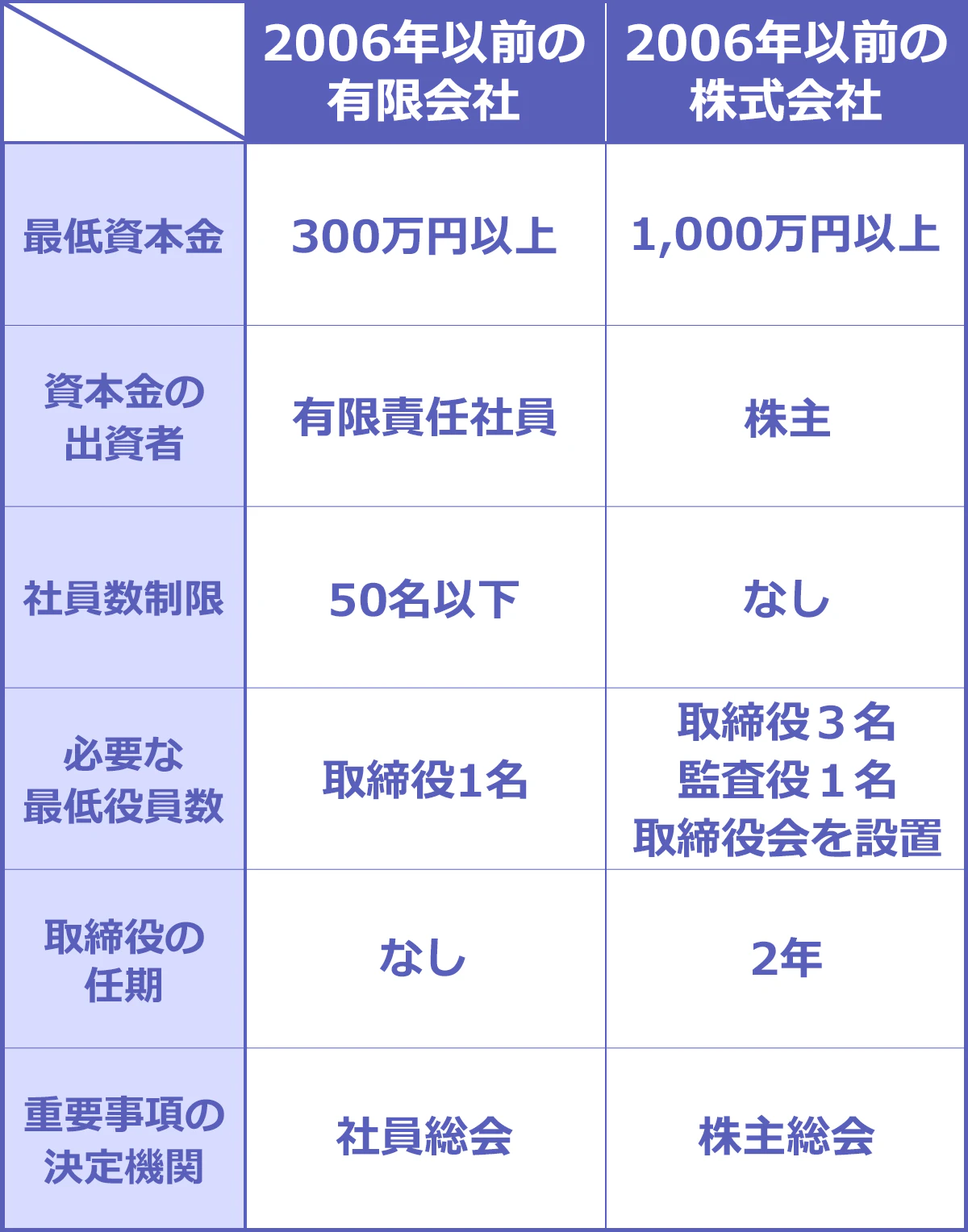 2006年以前の有限会社と株式会社の比較表。2006年以前の有限会社→最低資本金：300万円以上、資本金の出資者：有限責任社員、社員数制限：50名以下、必要な最低役員数：取締役1名 、取締役の任期：なし、重要事項の決定機関：社員総会。2006年以前の株式会社→最低資本金：1,000万円以上、資本金の出資者：株主、社員数制限：なし、必要な最低役員数：取締役3名・監査役１名・取締役会を設置、取締役の任期：2年、重要事項の決定機関：株主総会