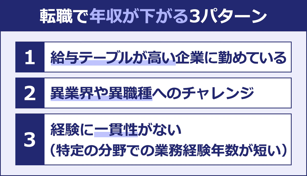 【転職で年収が下がる3パターン】 (1)給与テーブルが高い企業に勤めている (2)異業界や異職種へのチャレンジ (3)経験に一貫性がない(特定の分野での業務経験年数が浅い)