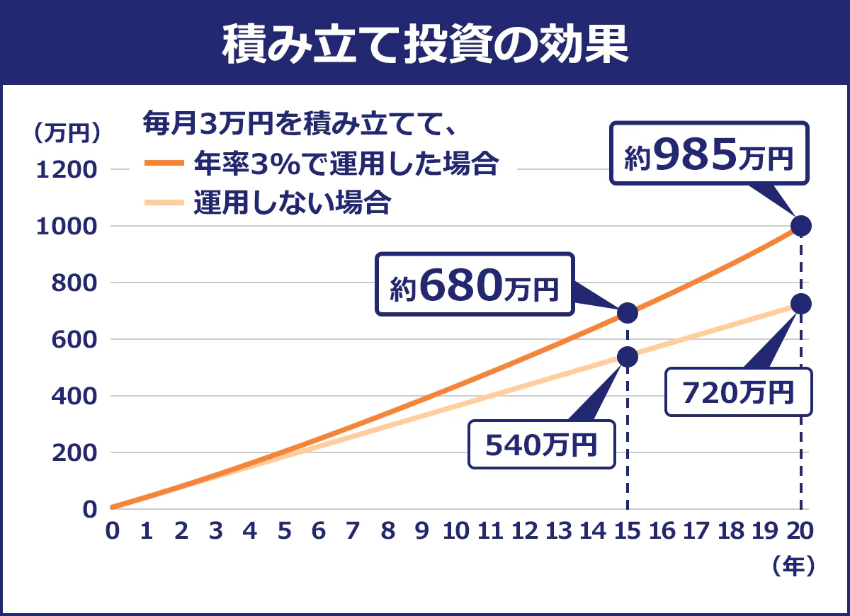 積立投資の効果のグラフ。毎月3万円を積み立てて年率3％で運用した場合、15年後には686万円に、20年後には約985万に。運用しない場合は15年度に約540万、20年後に720万円に。