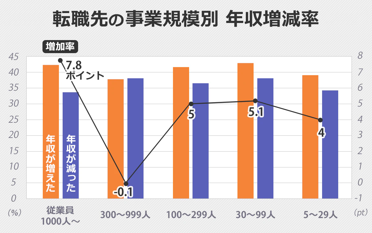 転職先の事業所規模別の年収増減率を表したグラフ。年収の増減率は、従業員数1000人以上の企業では、年収の増加率が7.8ポイントと最も高い。300～999人規模は-0.1ポイント（最低）。100～299人規模は5ポイント。30～99人規模は5.1ポイント。5～29人規模は4ポイント。