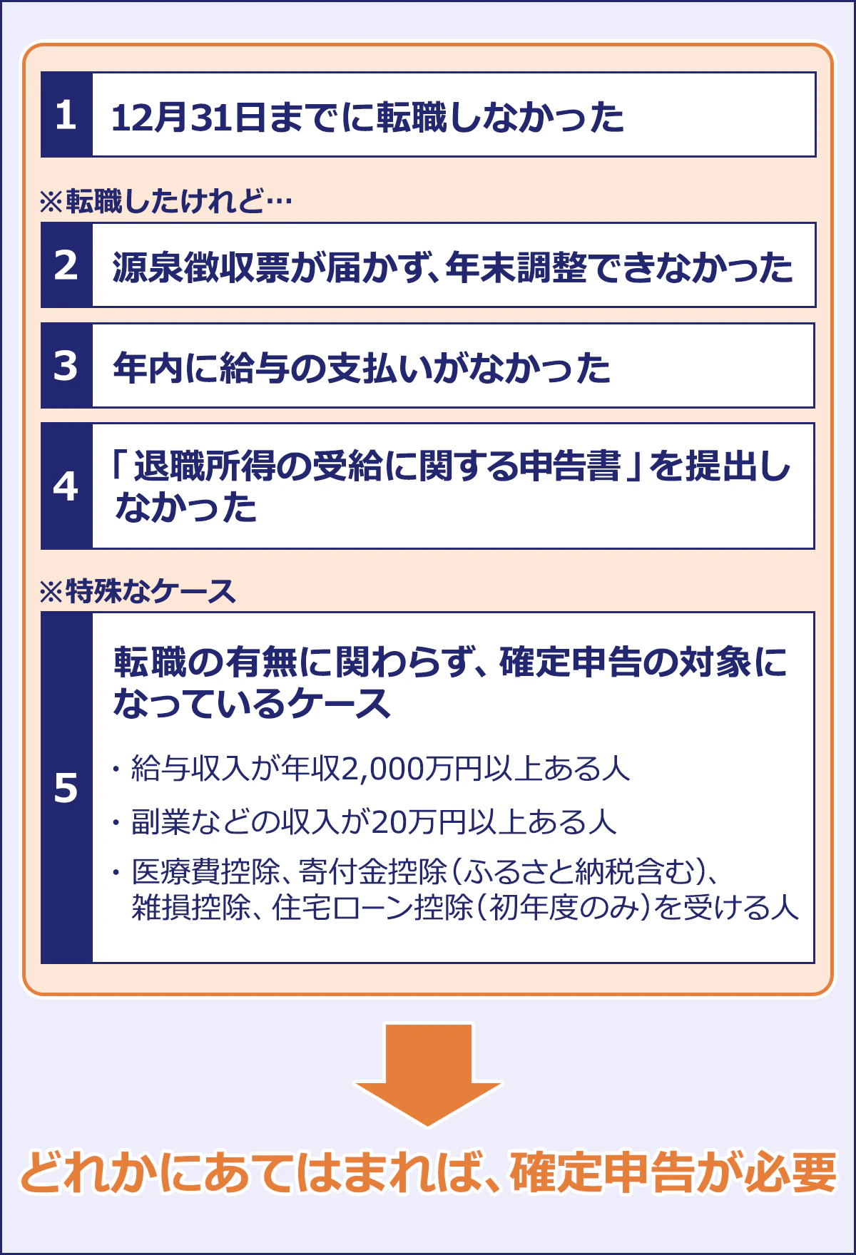 （1）12月31日までに転職しなかった ｜※転職したけれど… （2）源泉徴収票が届かず、年末調整できなかった （3）年内に給与の支払いがなかった （4）「退職所得の受給に関する申告書」を提出しなかった ｜※特殊なケース （5）転職の有無に関わらず、確定申告の対象になっているケース ■給与収入が年収2,000万円以上ある人 ■副業などの収入が20万円以上ある人 ■医療費控除、寄附金控除（ふるさと納税含む）、雑損控除、住宅ローン控除（初年度のみ）を受ける人 ｜（1）～（5）どれかにあてはまれば、確定申告が必要