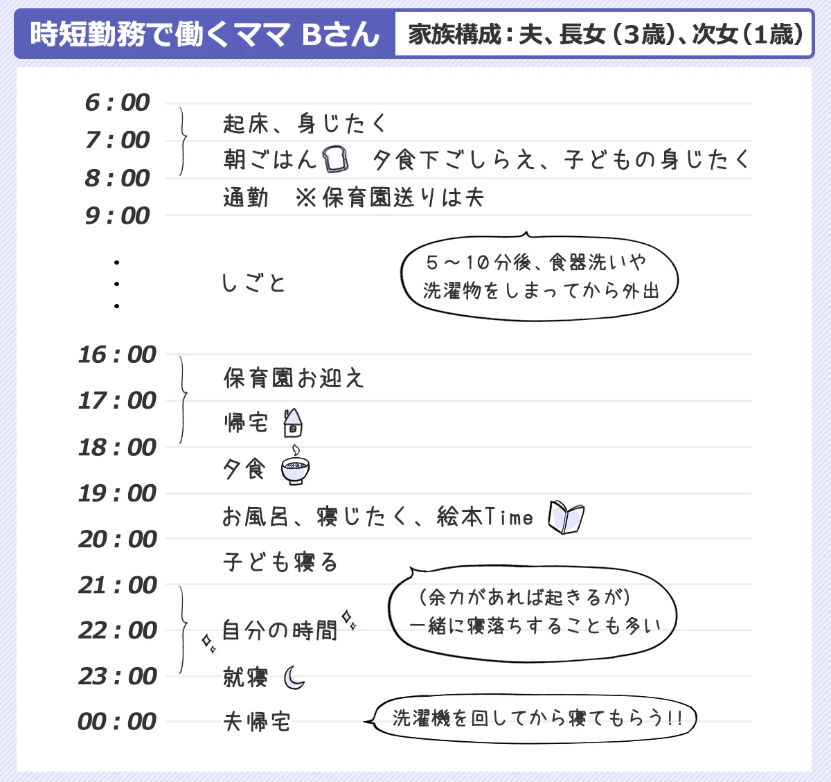 時短勤務で働くママBさん（家族構成：夫・3歳の長女・1歳の次女）のスケジュール例：6:00～8:00起床、自分と子どもの身じたく、朝ごはん、夕食下ごしらえ。8:00～9:00通勤（保育園送りは夫）。9:00～16:00仕事。16:00～18:00保育園お迎え、帰宅。18:00～19:00夕食。19:00～20:00お風呂、寝支度、絵本Time。20:00～21:00子ども寝る。21:00～23:00自分の時間。23:00就寝。0:00夫帰宅。