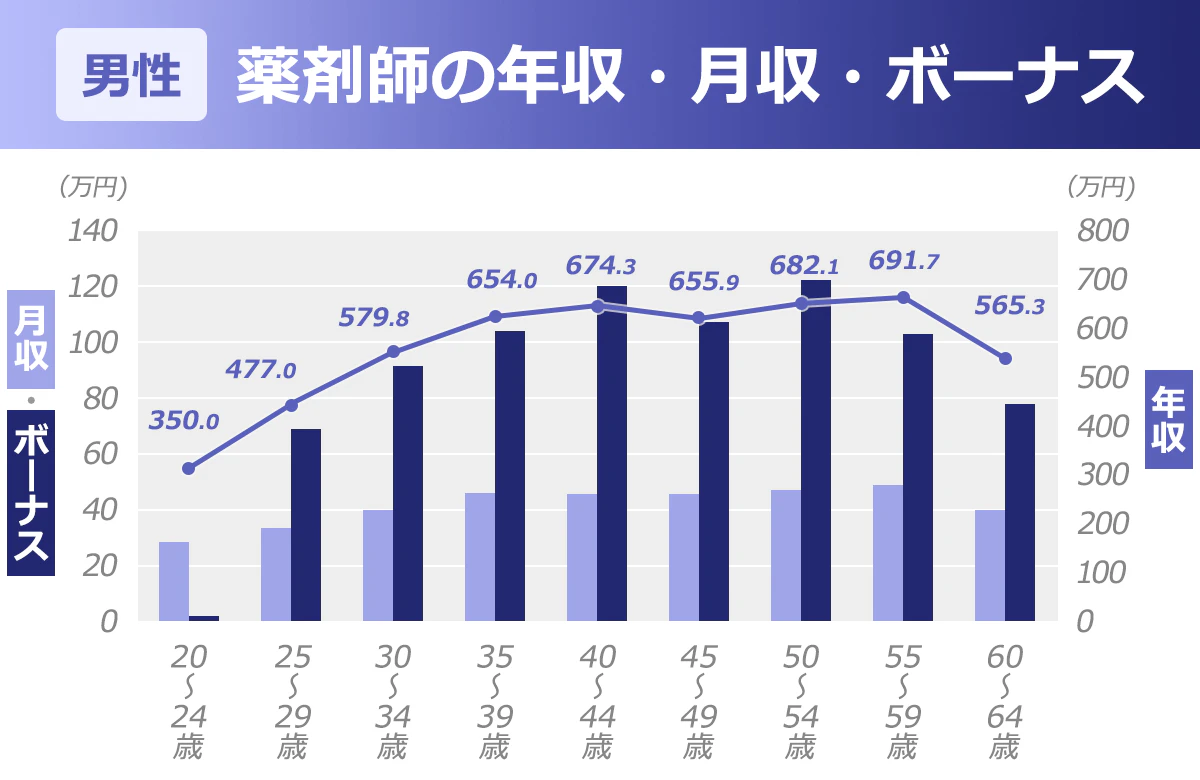 年齢別男性薬剤師の年収・月収・ボーナスグラフ