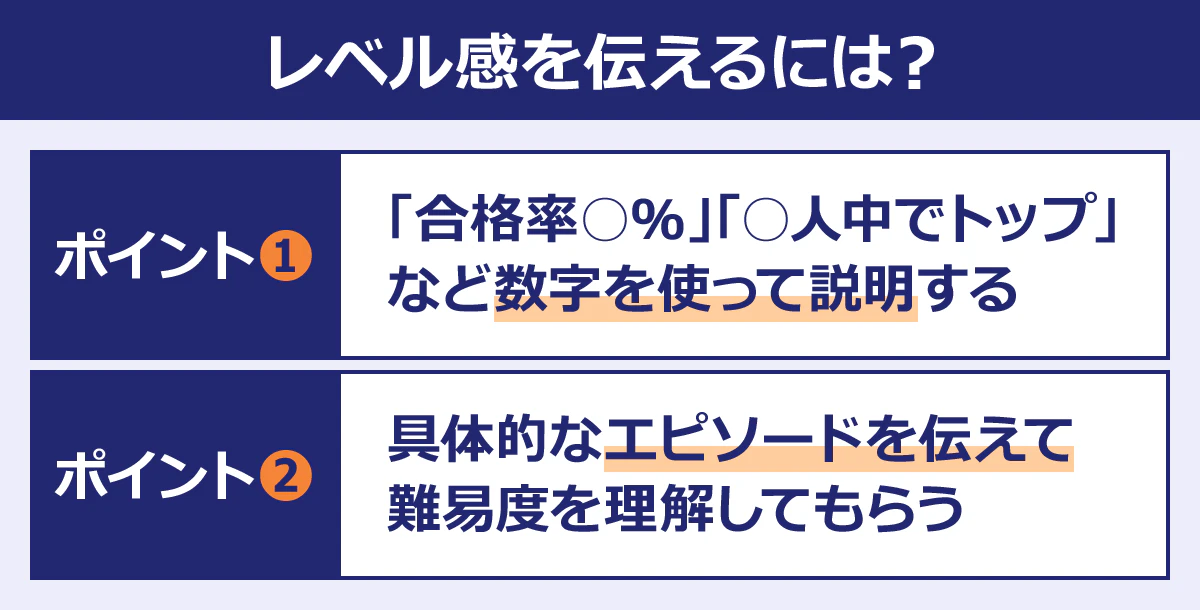 レベル感を伝えるには？　ポイント（1）：「合格率○％」「○人中でトップ」など数字を使って説明する　ポイント（2）：具体的なエピソードを伝えて難易度を理解してもらう